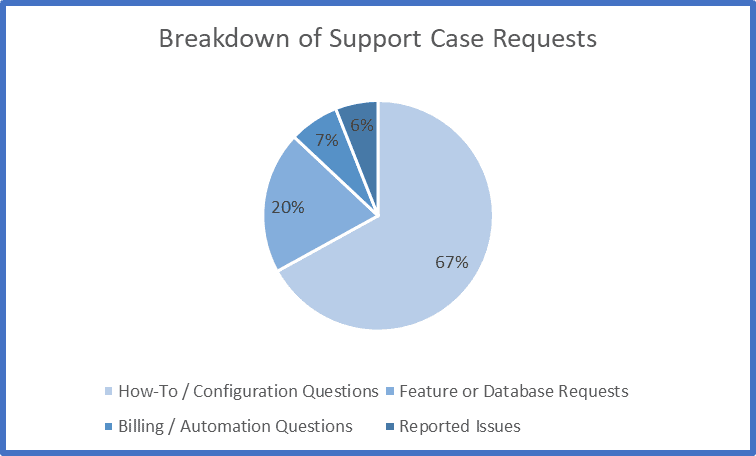 Breakdown of Support Case Requests
