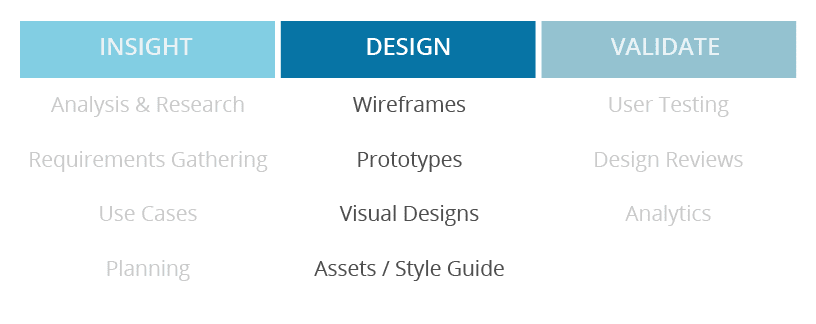 Insight / Design / Validate Chart