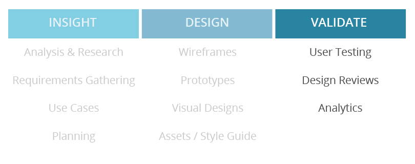 Insight / Design / Validate Chart