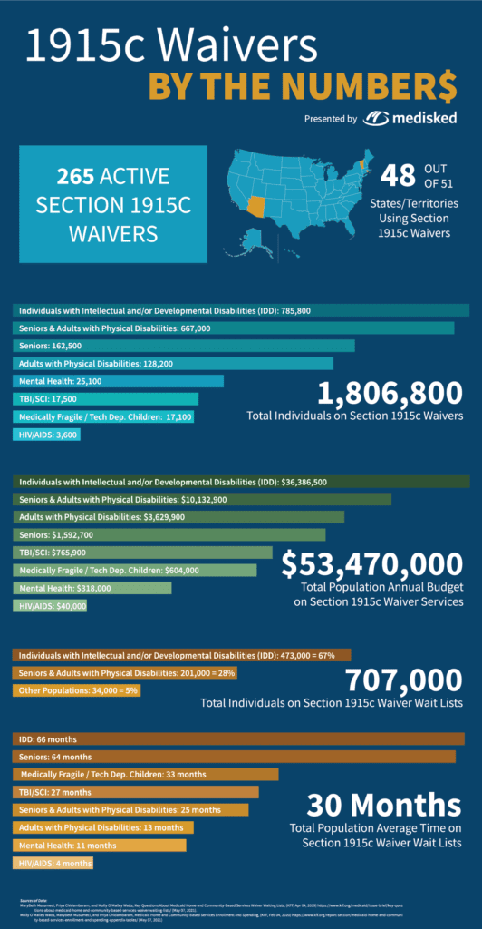 1915c Waivers By the Numbers infographic presented by MediSked with the following data: 265 active Section 1915c waivers. 48 out of 51 states/territories using Section 1915c waivers. 1,806,800 total individuals on section 1915c waivers. $53,470,000 total population budget on section 1915c waiver services. 707,000 total individuals on section 1915c waiver wait lists. 30 months total population average time on section 1915c waiver wait lists