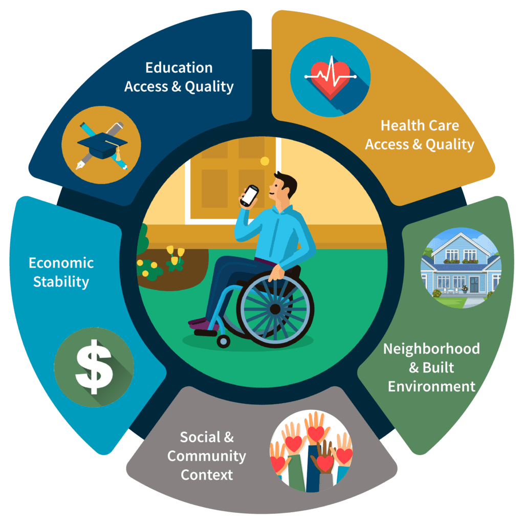 Social Determinants of Health