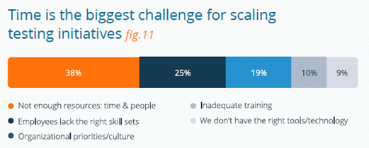 Infographic that shows that time is the biggest challenge for scaling testing initiatives