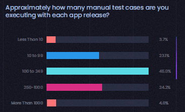Infographic showing that software companies execute approximately 100-249 test cases with each app release.