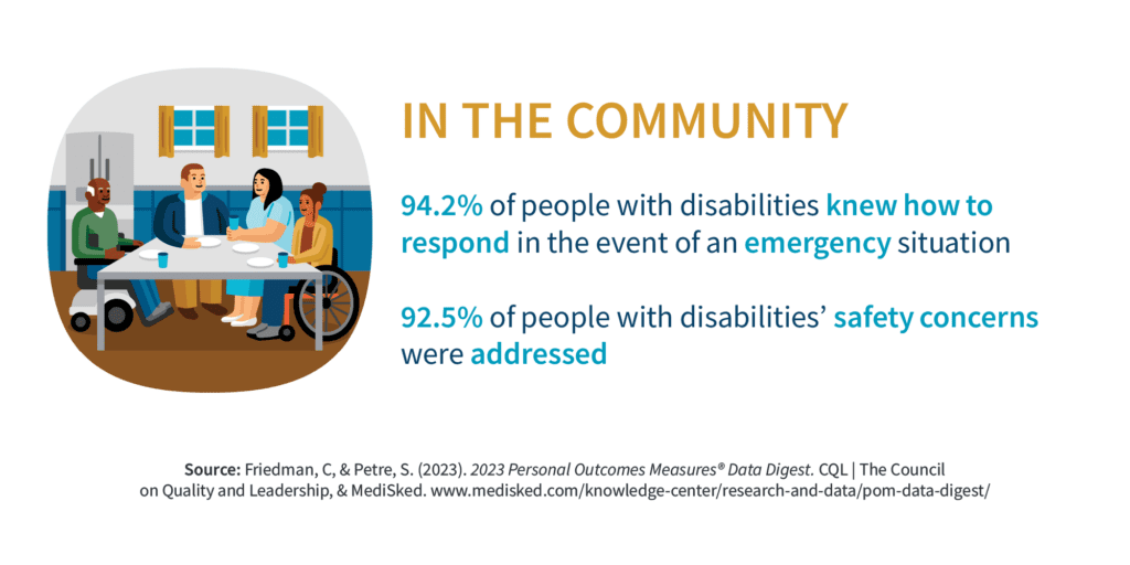 94.2% of people with disabilities knew how to respond in the event of an emergency in the community