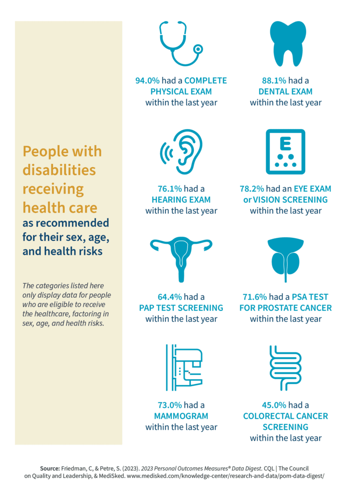 Statistics of people with disabilities receiving health care as recommended for their sex, age, and health risks