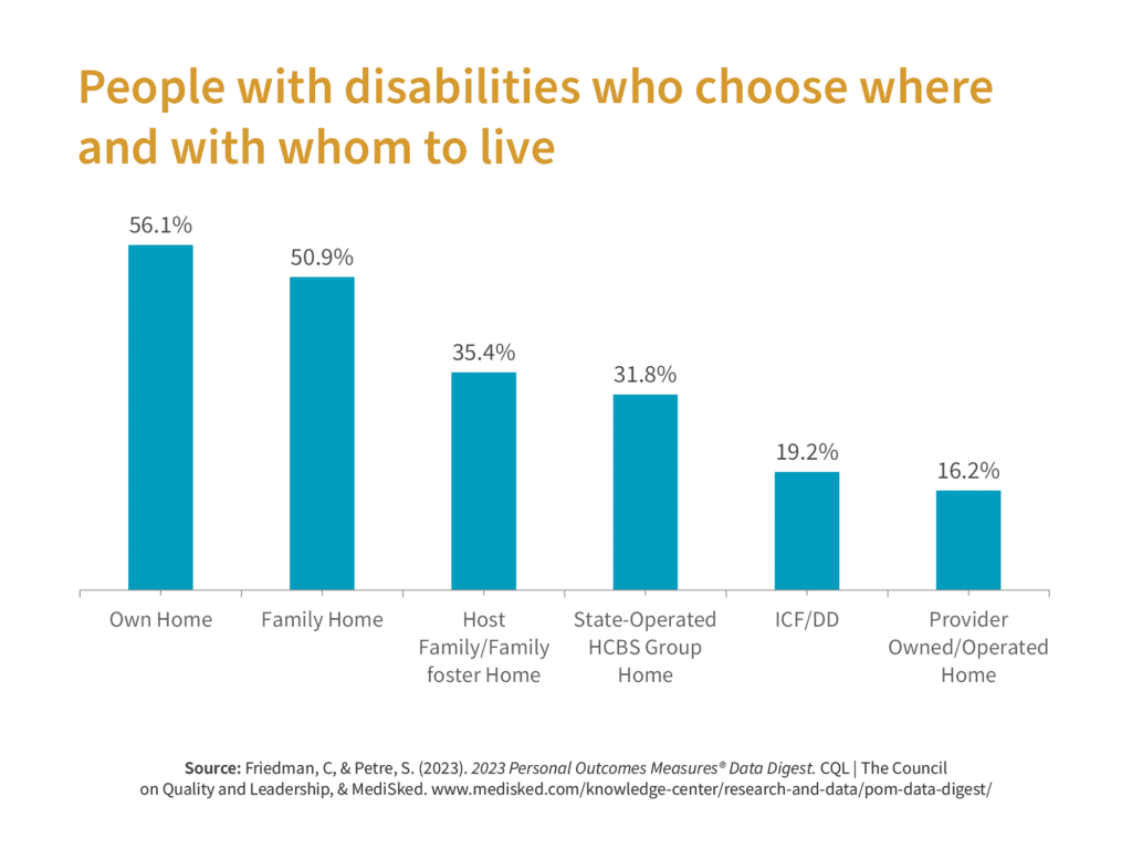 People with disabilities who choose where and with whom to live