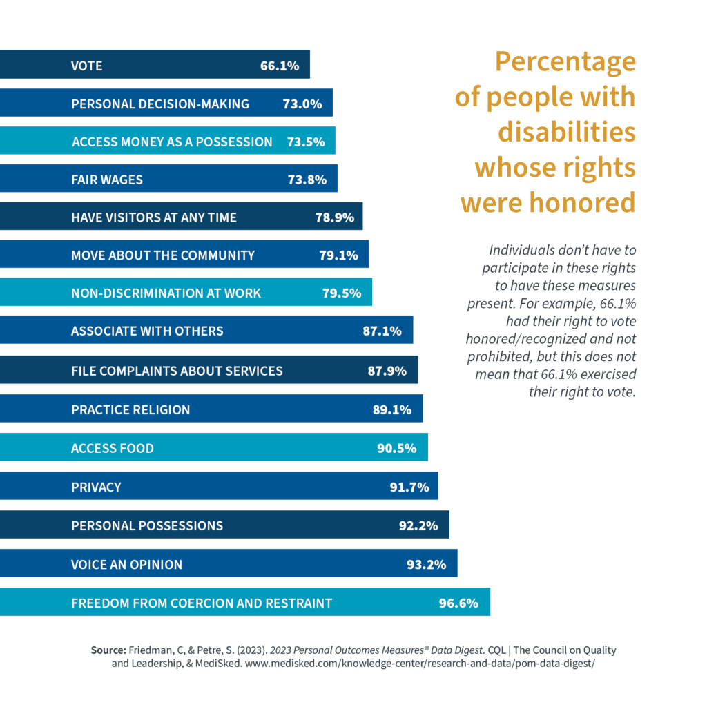 Percentage of people with disabilities whose rights were honored