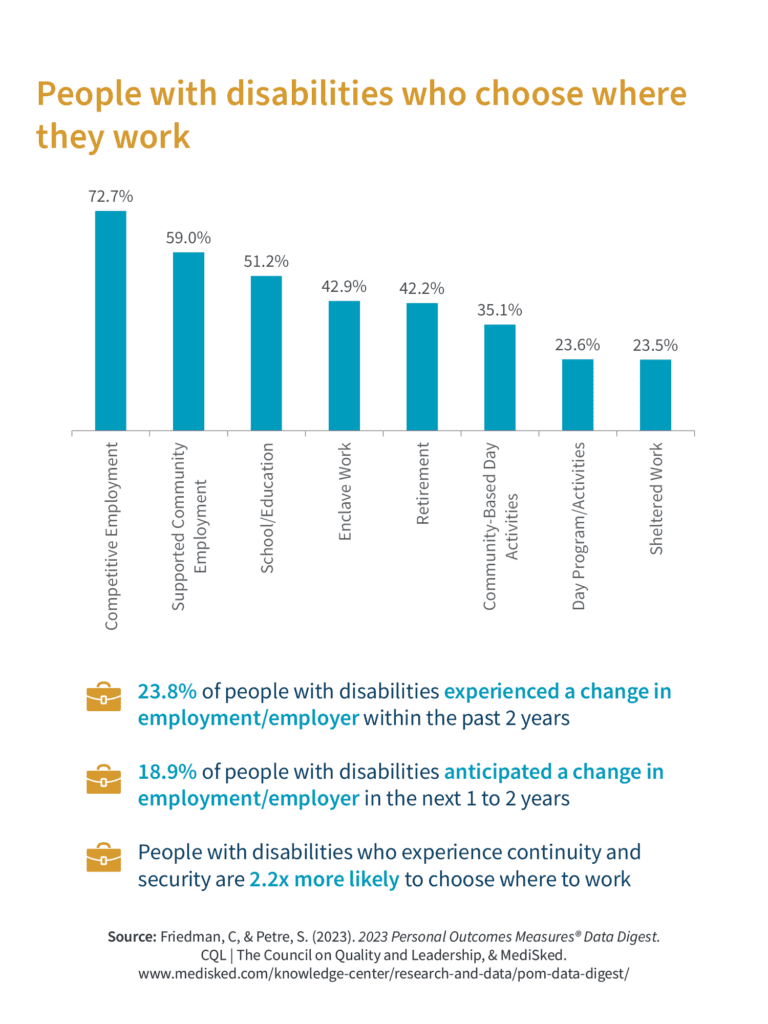 Bar chart of people with disabilities who choose where they work