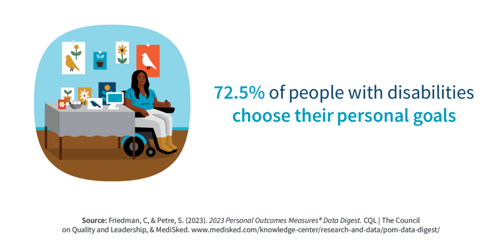 72.5% of people with disabilities choose their personal goals