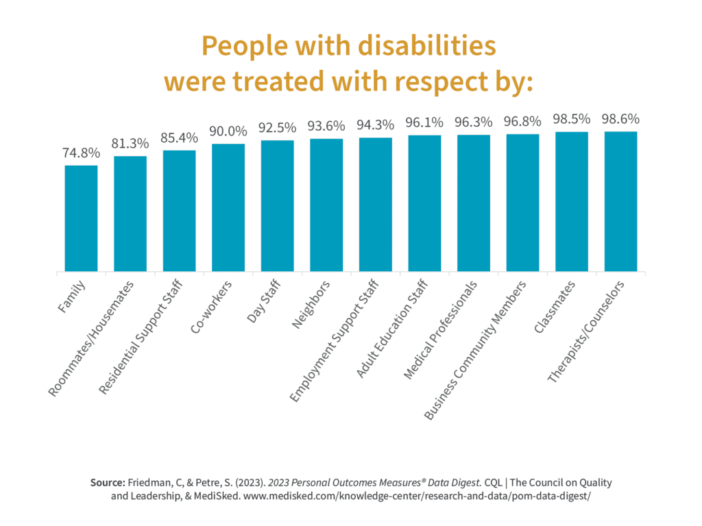 2023 Personal Outcome Measures® Data Digest