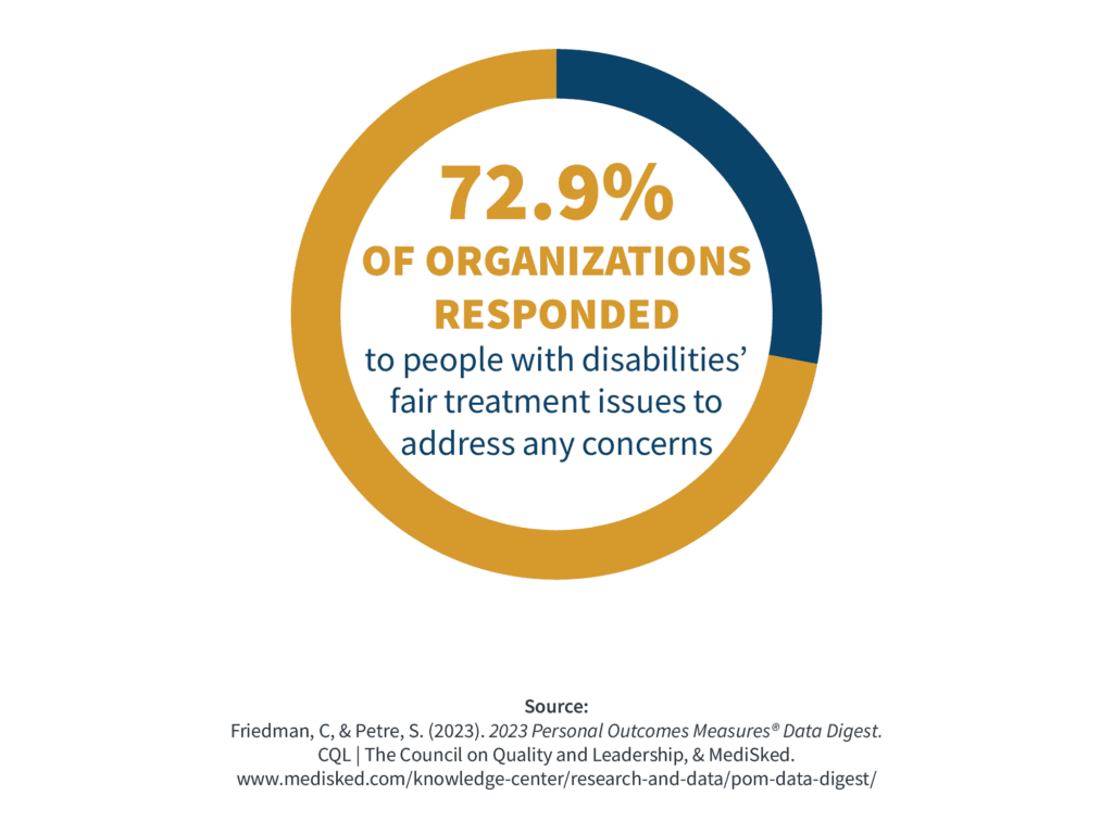 72.9% of organizations responded to people with disabilities' fair treatment issues to address any concerns