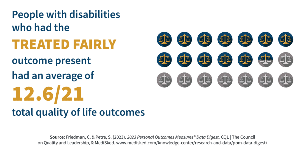 People with disabilities who had the 'treated fairly' outcome present had an average of 12.6 out of 21 total quality of life outcomes