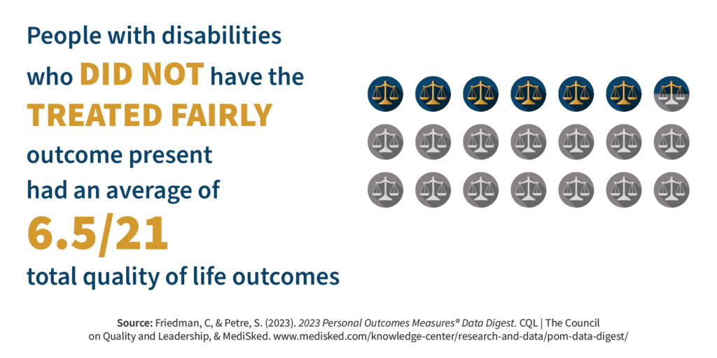 People with disabilities who did not have the 'treated fairly' outcome present had an average of 6.5 out of 21 total quality of life outcomes