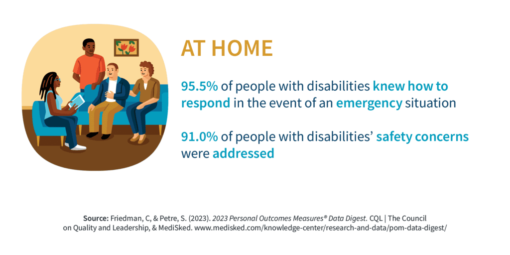 95.5% of people with disabilities knew how to respond in the event of an emergency situation at home