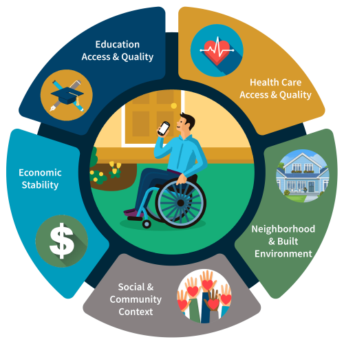 Social Determinants of Health